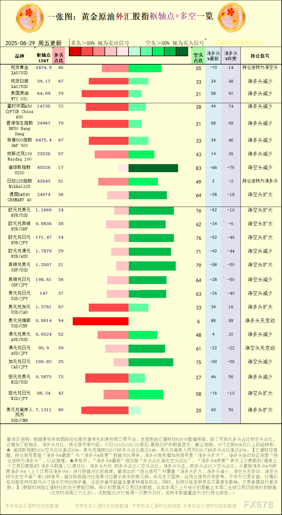 【图：黄金原油外汇股指枢轴点及多空持仓信号解读，来源：汇通财经特制图表。(点击图片放大看大图)】
